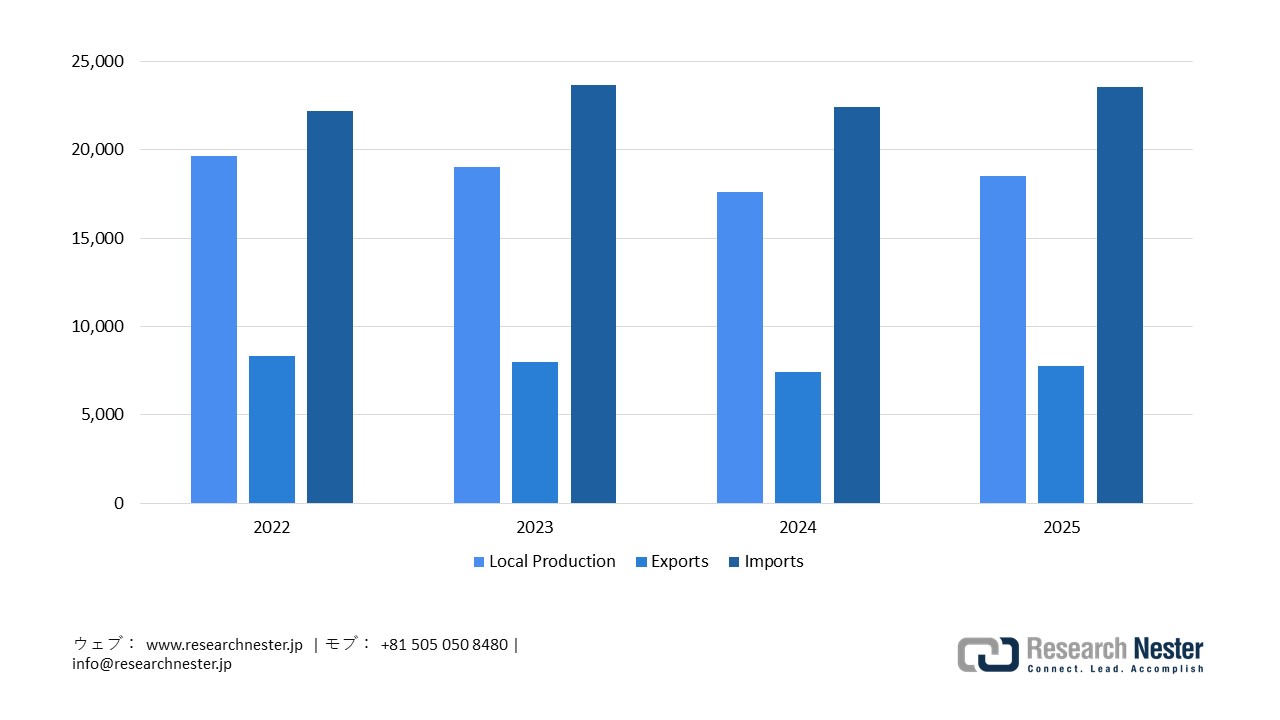 Japan Medical Devices Production, Trade, and Import Statistics, 2022-2025